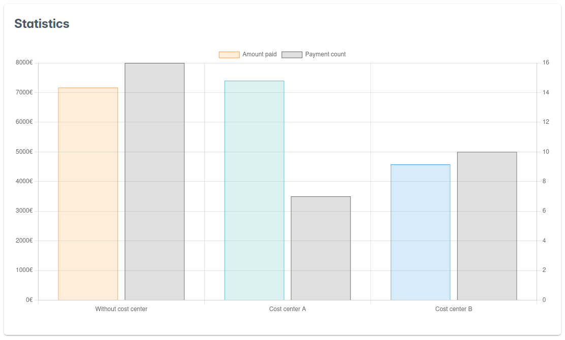 Screenshot of the cost center statistics chart